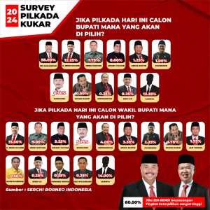 Elektabilitas Edi Damansyah dan Rendi Solihin tak Terkejar